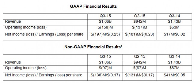 amd q3 2015 results