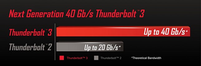 Gigabyte Intel Thunderbolt 3