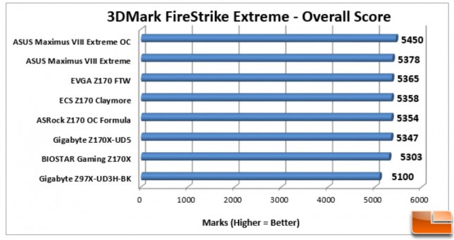 ASUS-Maximus-VIII-Extreme-Charts-3DMark-Overall