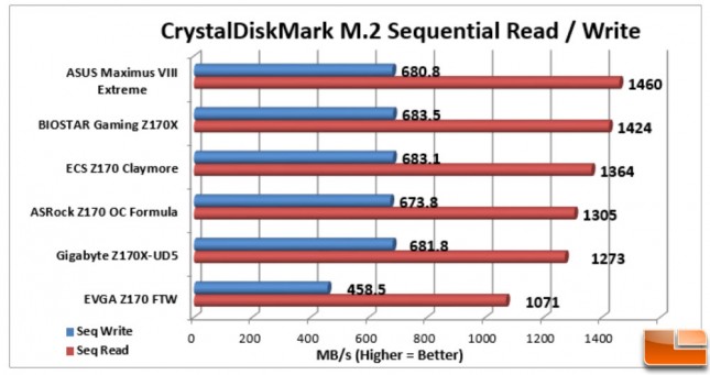 ASUS-Maximus-VIII-Extreme-Charts-CDM-M2