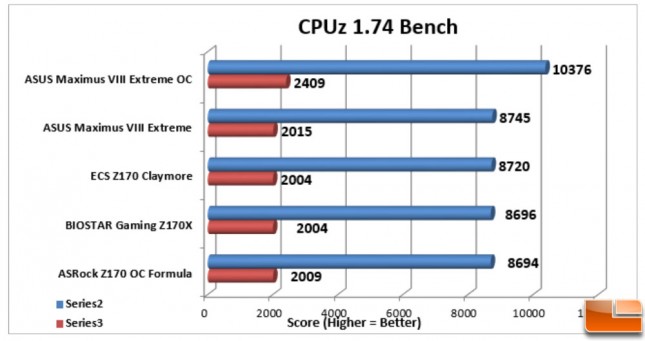 ASUS-Maximus-VIII-Extreme-Charts-CPUz-174