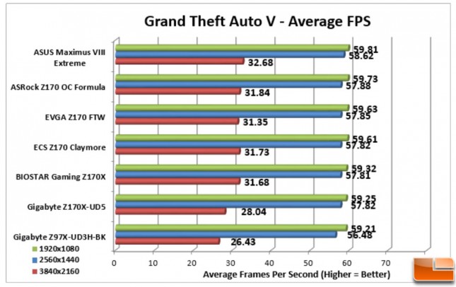 ASUS-Maximus-VIII-Extreme-Charts-GTA-V