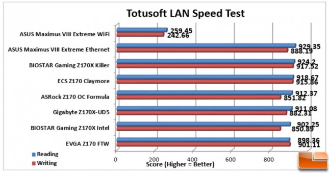 ASUS-Maximus-VIII-Extreme-Charts-LanSpeed-Test