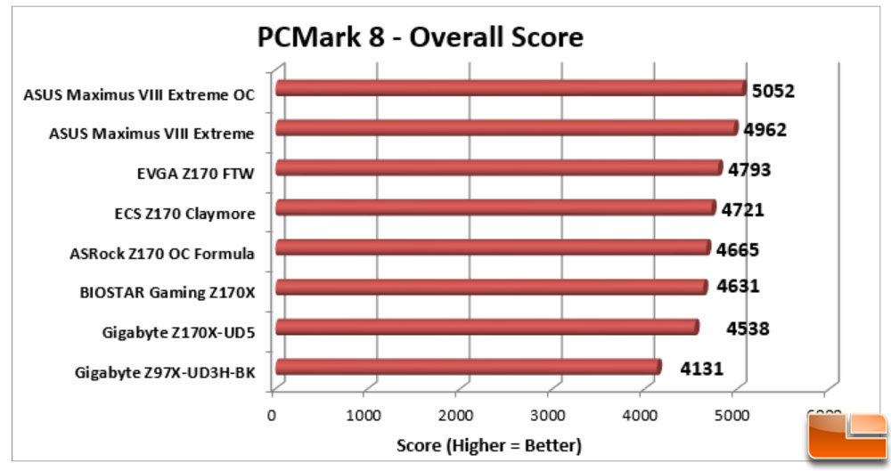 Asus Chart