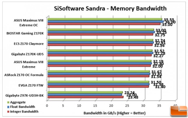 ASUS-Maximus-VIII-Extreme-Charts-Sandra-Memory