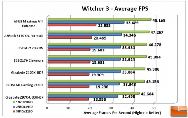 ASUS-Maximus-VIII-Extreme-Charts-Witcher-3