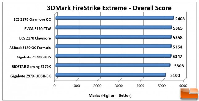 ECS-Z170-Claymore-Charts-3DMark