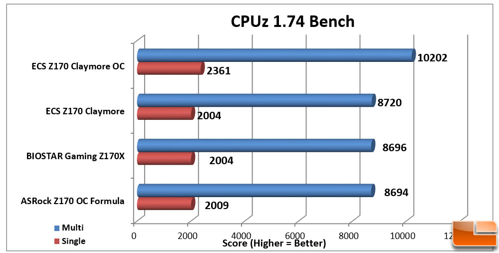 ECS Z170 Claymore Motherboard Review - Page 7 of 11 - Legit Reviews