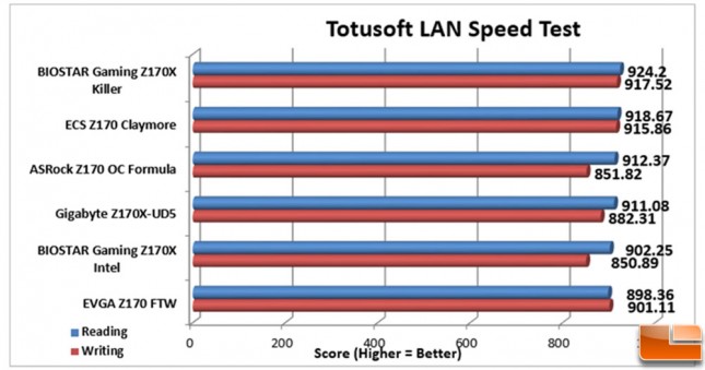 ECS-Z170-Claymore-Charts-LAN-Speed-Test