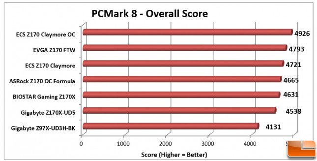 ECS-Z170-Claymore-Charts-PCMark8