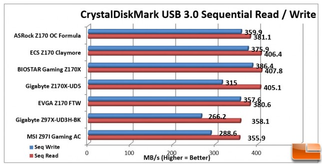 ECS-Z170-Claymore-Charts-USB-30