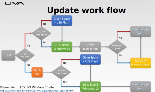 Windows 10 Upgrade Path