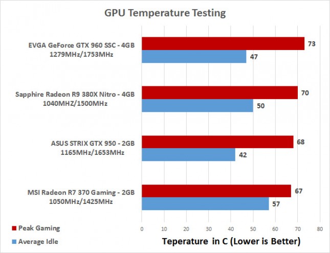 temps