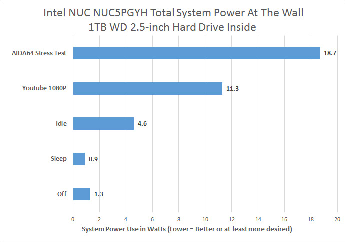 Intel Nuc Nuc5pgyh Review Complete, Power Consumption Of Desktop Computer In Sleep Mode