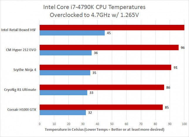 Overclocked Temperatures