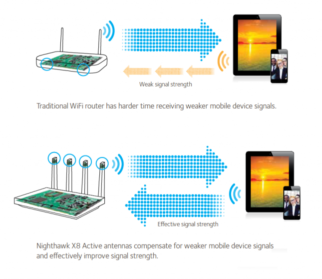 Netgear R8500 Active_Antennas