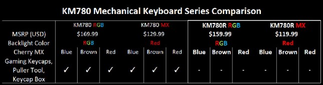KM780 vs KM780R