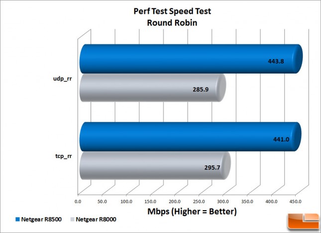 R8500 Perf-Test-RR