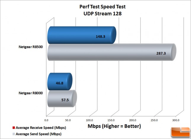 R8500 Perf-Test-UDP-128