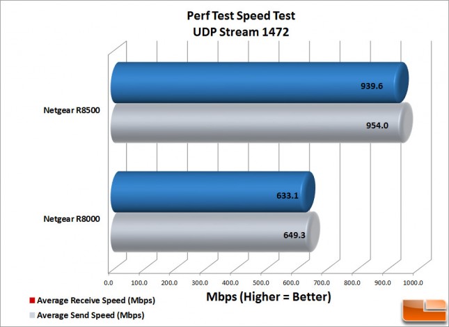 R8500 Perf-Test-UDP-1472
