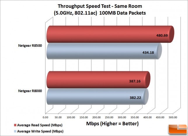 R8500-WiFi-Same-Room---100MB