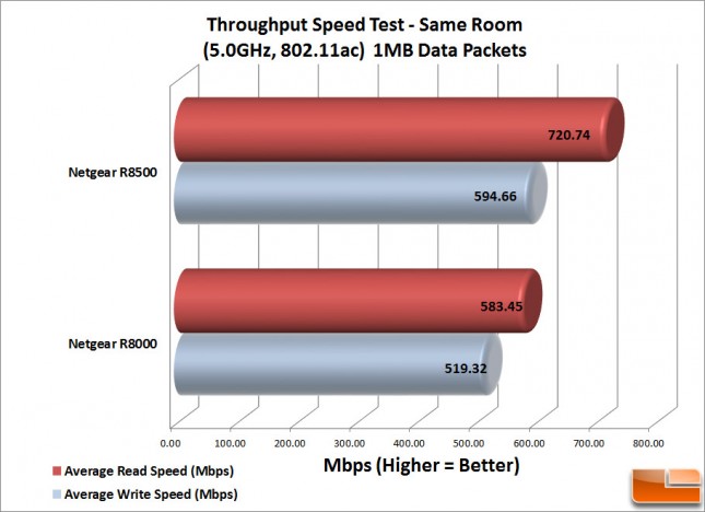 R8500-WiFi-Same-Room---1MB