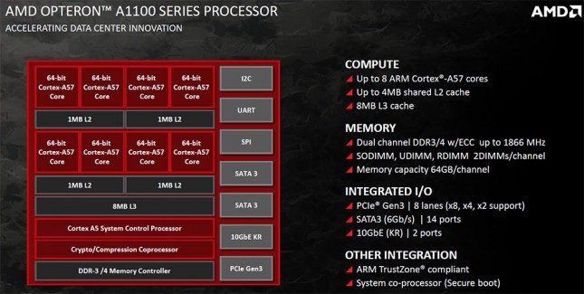 AMD Opteron A1100 Processor