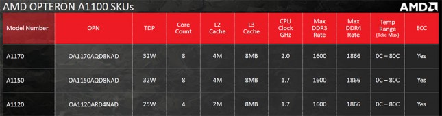 AMD Opteron A1100 SKUs