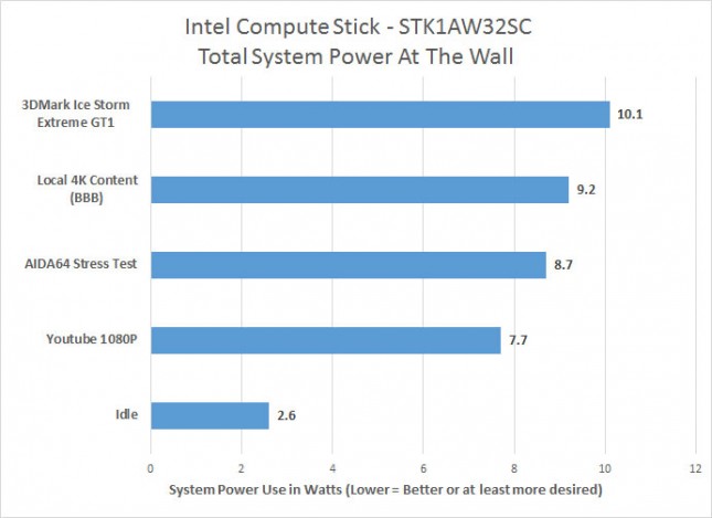 Power Consumption Compute Stick