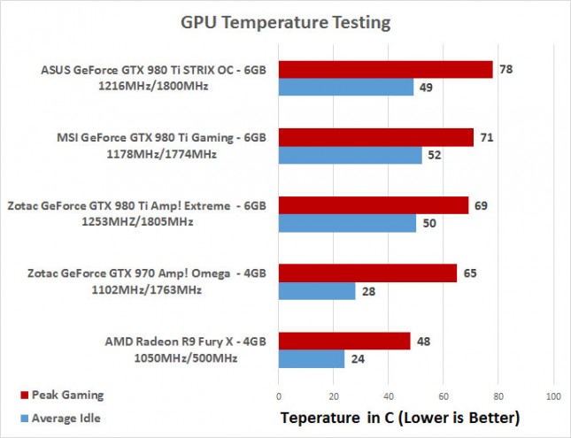 temps