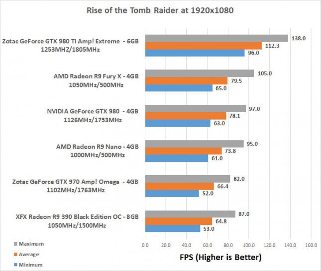 Rise of the Tomb Raider 1080P PC Benchmarks