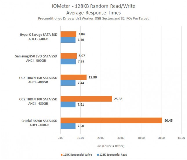 IOMeter 128kb Response Times