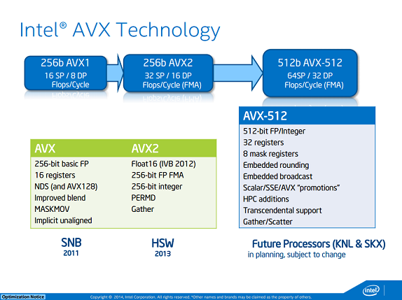 Intel AVX-512 Technology