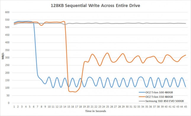 Trion 150 Sequential Write Till Cache Full