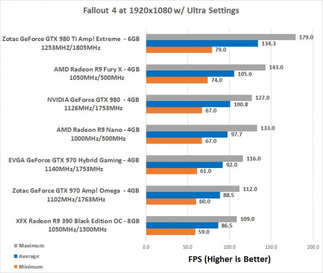 Fallout 4 1080P Benchmarks