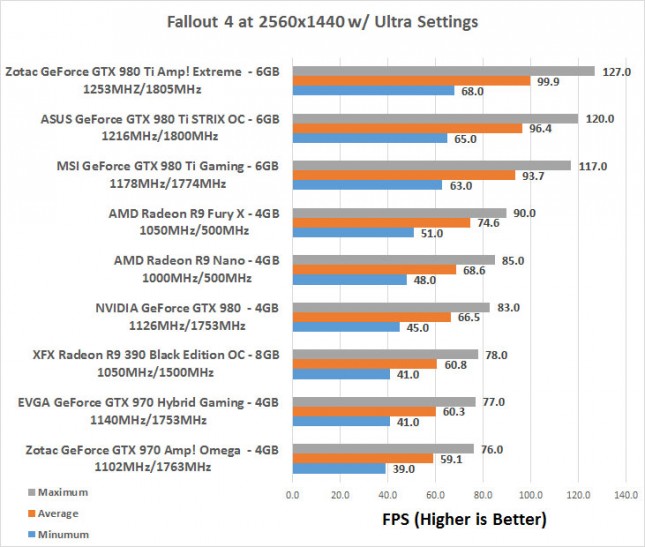 Fallout 4 1440P Benchmarks