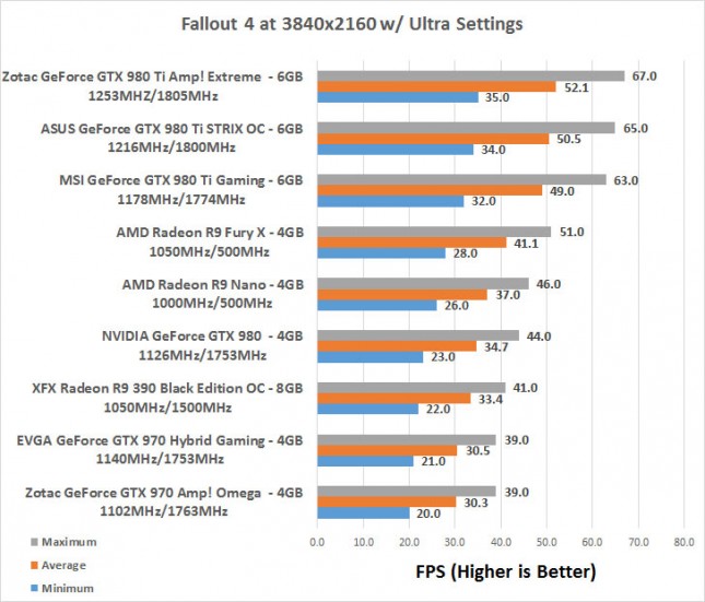 Fallout 4 4K Ultra HD Benchmarks