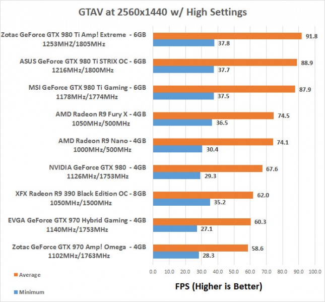 GTAV 1440P Benchmarks