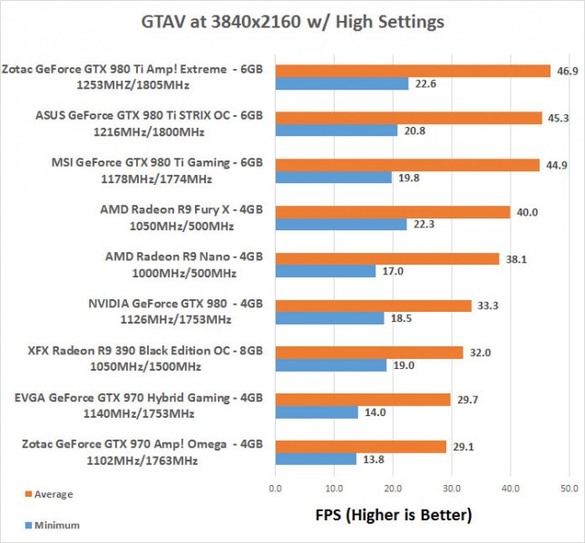 GTAV 4K Benchmarks