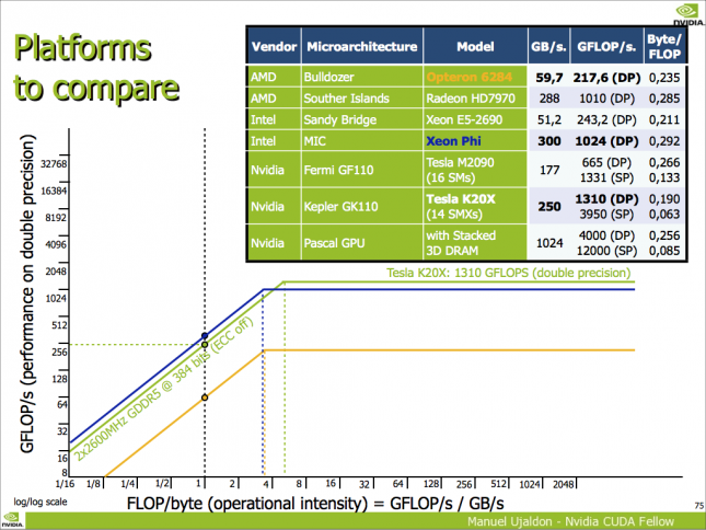 nVidia GP100 Specifications