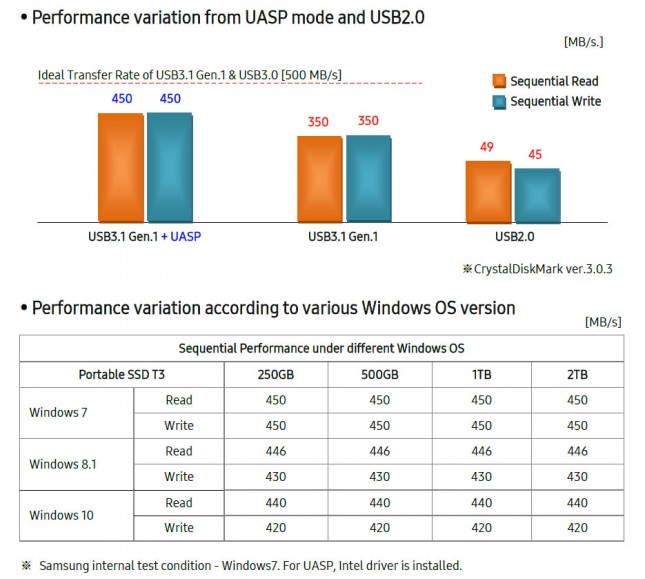 Samsung Performance Chart