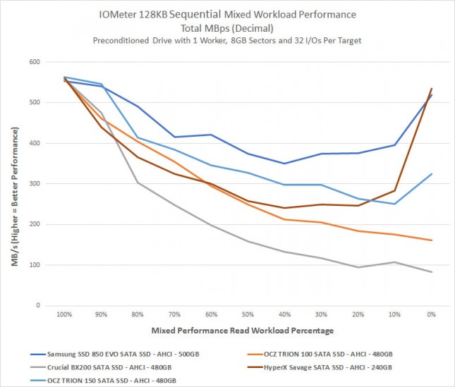 seq mixed performance