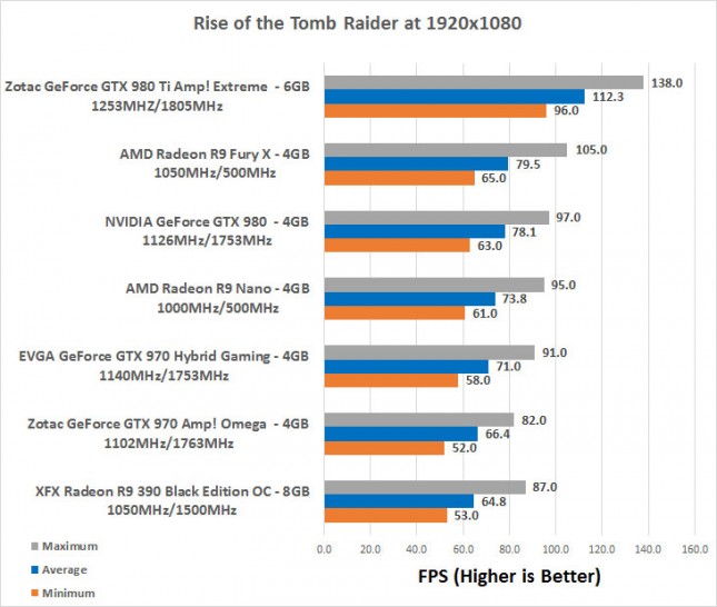 Rise of the Tomb Raider 1080P Benchmarks