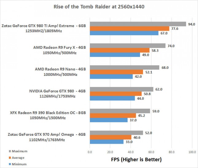 Rise of the Tomb Raider 1440P PC Benchmarks