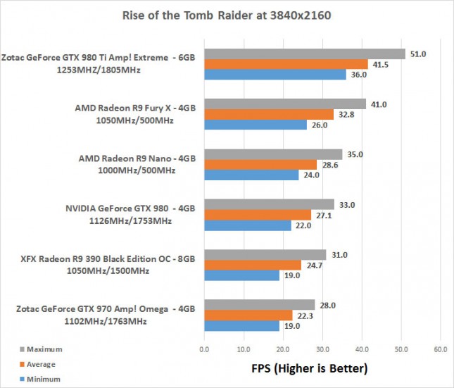 Rise of the Tomb Raider 4K Benchmarks