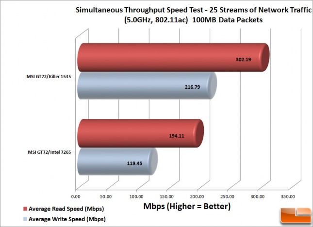 Killer 1535-100MB-MU-MIMO-Speeds