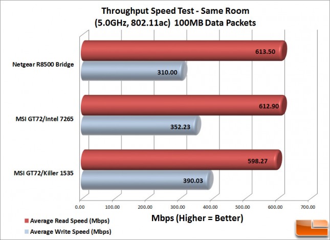 Killer 1535-100MB-Speeds