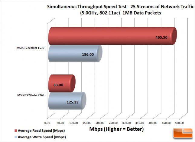 Killer 1535-1MB-MU-MIMO-Speeds