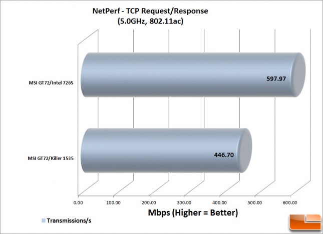 NetPerf-TCP-RR