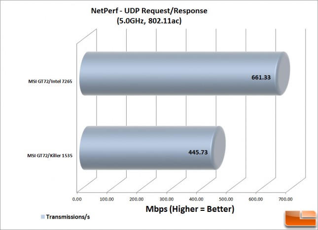 NetPerf--UDP-RR